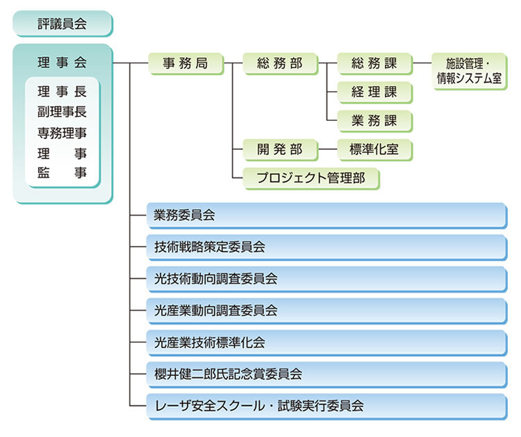 組織図